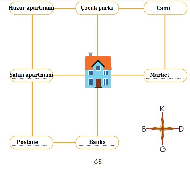 3. Sınıf Hayat Bilgisi Ders Kitabı Cevapları Sayfa 68 SDR İpekyolu Yayınları