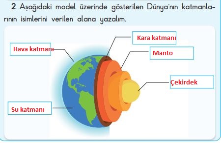 dünyanın katmanları