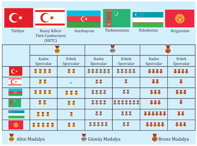 7. Sınıf Türkçe Sayfa 53 Cevapları