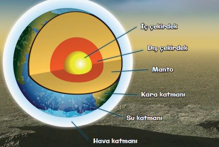 dünyanın katmanları