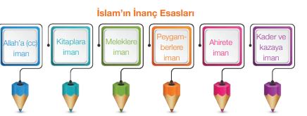 İslam'ın inanç esasları