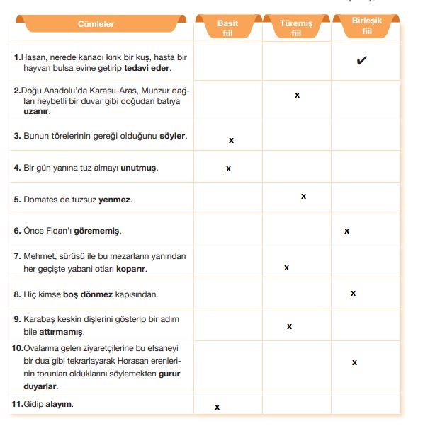7. sınıf özgün yayınları Türkçe ders kitabı sayfa 121 cevapları