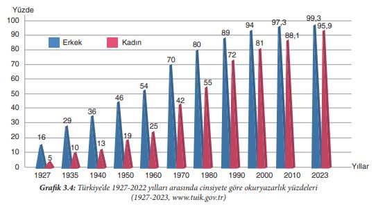 cinsiyete göre okur yazarlık yüzdeleri