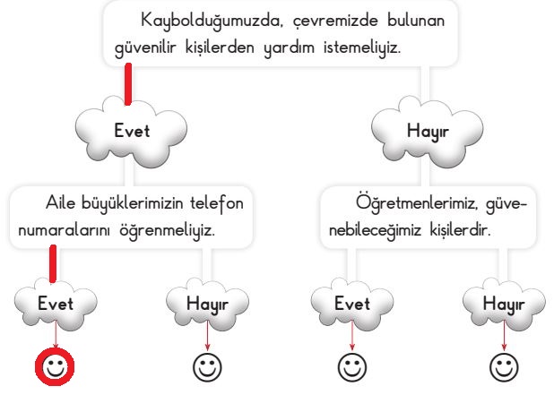 3. Sınıf Hayat Bilgisi SDR İpekyolu Yayıncılık Sayfa 134 Cevapları